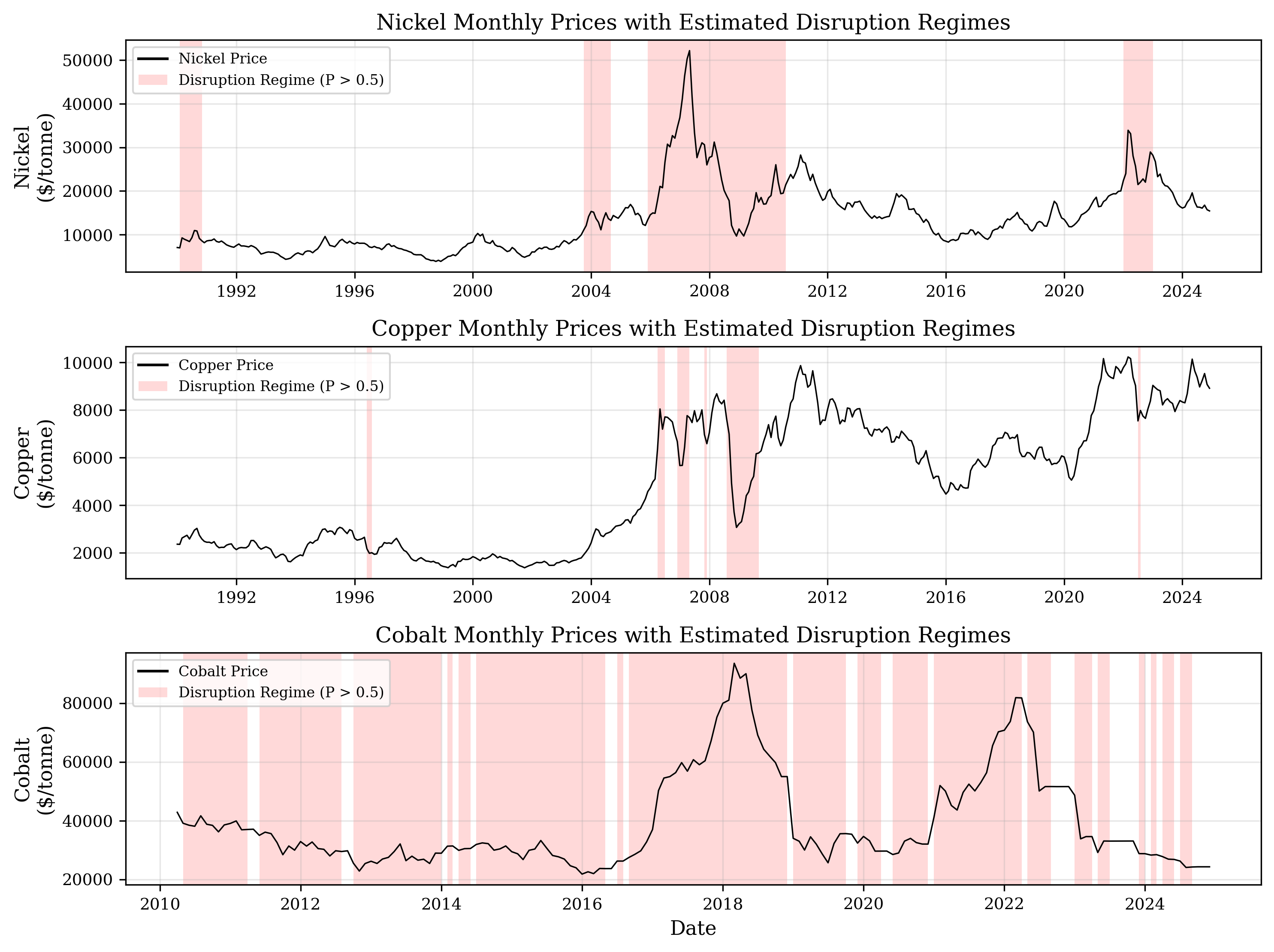 Regime-switching price series for nickel, copper, and cobalt