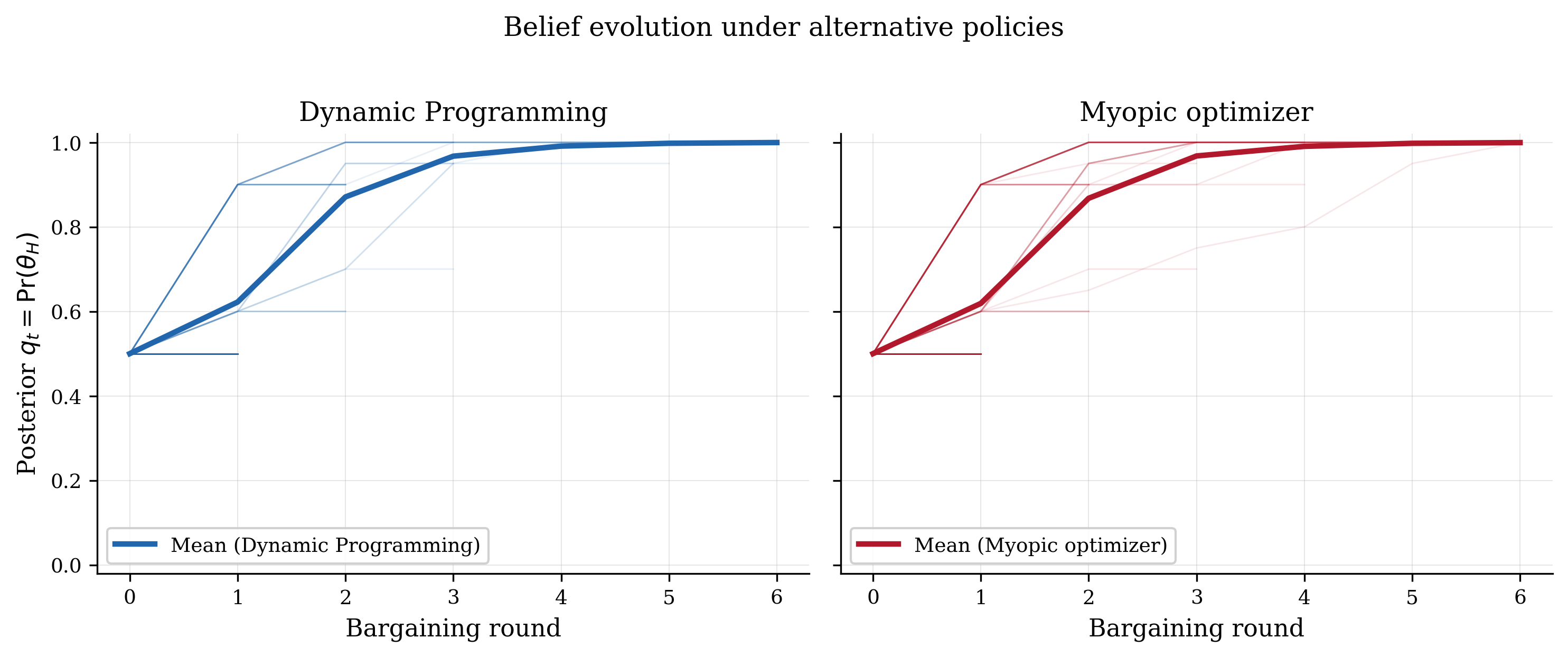 Belief evolution trajectories in strategic negotiation model