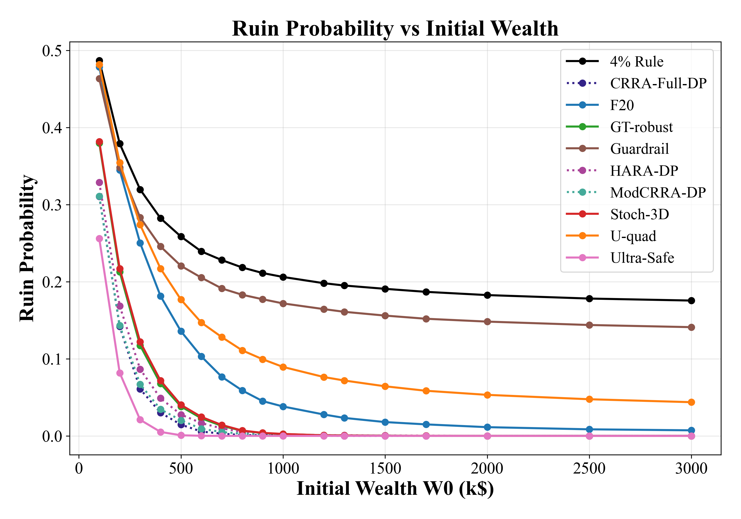 Ruin Probability vs Initial Wealth — comparison of 10 decumulation strategies